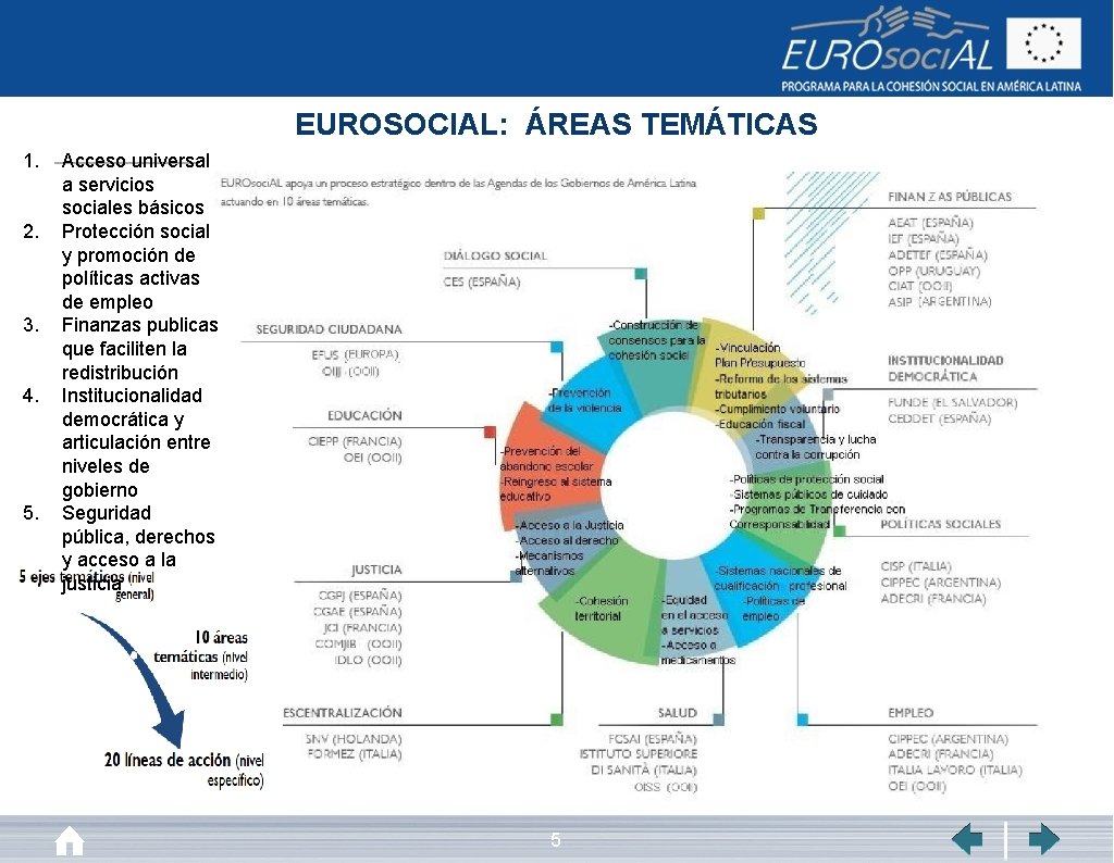 EUROSOCIAL: ÁREAS TEMÁTICAS 1. 2. 3. 4. 5. Acceso universal a servicios sociales básicos
