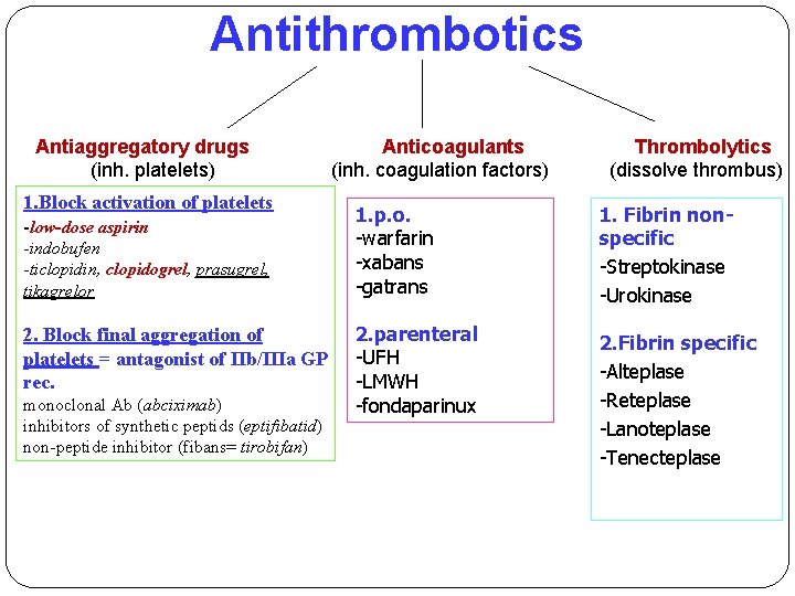 Antithrombotics Antiaggregatory drugs (inh. platelets) Anticoagulants (inh. coagulation factors) 1. Block activation of platelets