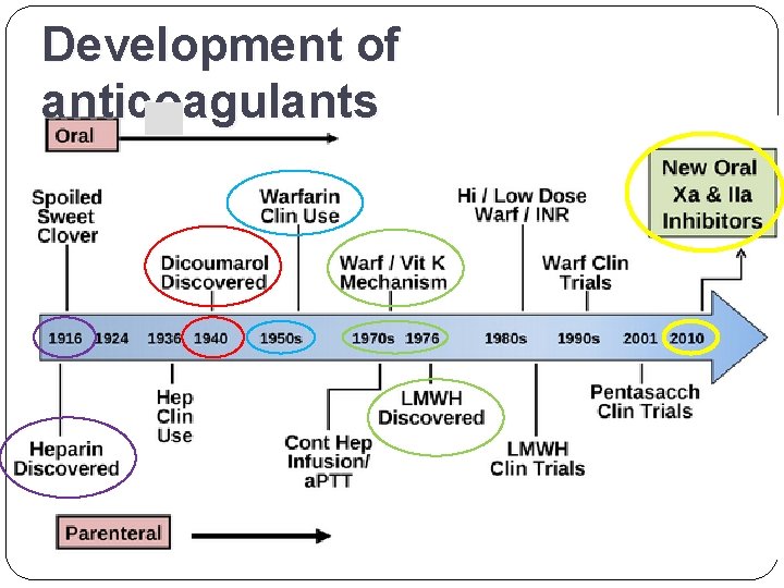 Development of anticoagulants 