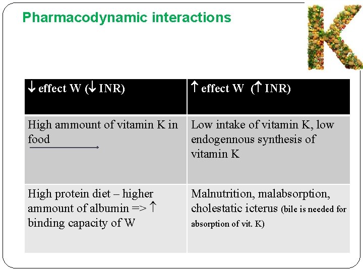 Pharmacodynamic interactions effect W ( INR) High ammount of vitamin K in Low intake