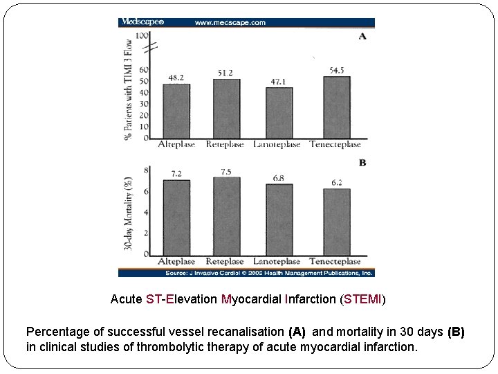 Acute ST-Elevation Myocardial Infarction (STEMI) Percentage of successful vessel recanalisation (A) and mortality in