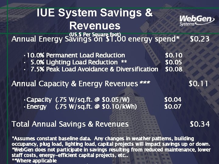 IUE System Savings & Revenues (US $ Per Square foot) Annual Energy Savings on