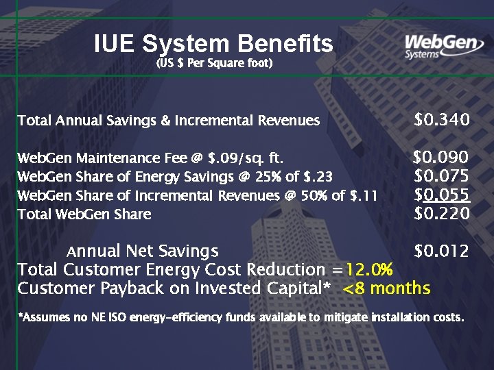 IUE System Benefits (US $ Per Square foot) Total Annual Savings & Incremental Revenues