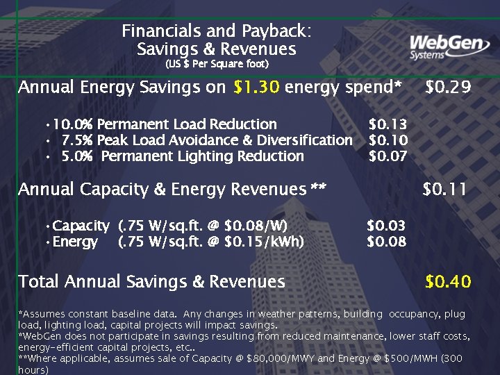 Financials and Payback: Savings & Revenues (US $ Per Square foot) Annual Energy Savings