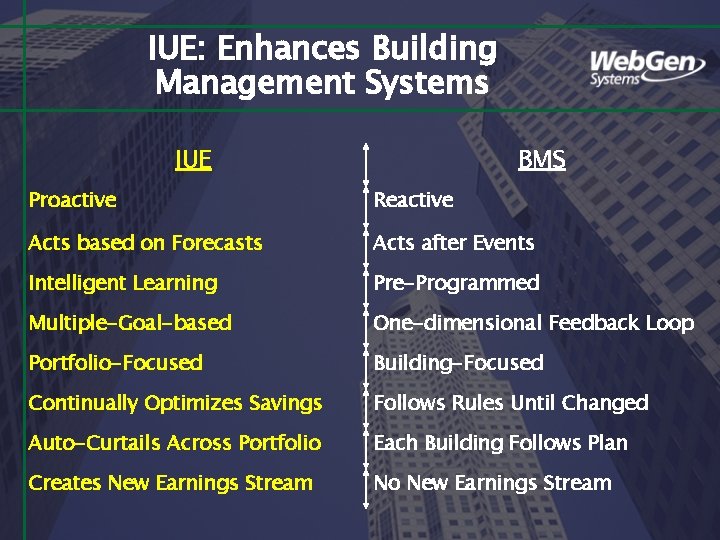 IUE: Enhances Building Management Systems IUE BMS Proactive Reactive Acts based on Forecasts Acts