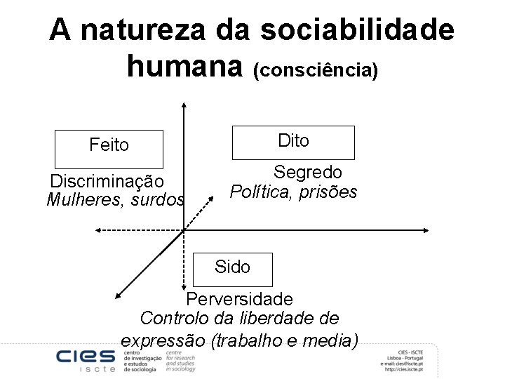 A natureza da sociabilidade humana (consciência) Dito Feito Discriminação Mulheres, surdos Segredo Política, prisões