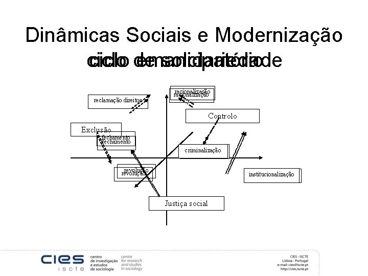 Dinâmicas Sociais e Modernização ciclo de emancipatório solidariedade reclamação direitos racionalização Controlo Exclusão fechamento