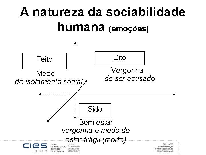 A natureza da sociabilidade humana (emoções) Dito Feito Vergonha de ser acusado Medo de