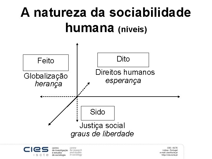 A natureza da sociabilidade humana (níveis) Feito Dito Globalização herança Direitos humanos esperança Sido