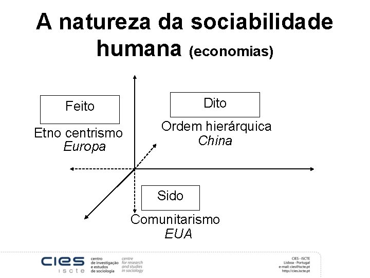 A natureza da sociabilidade humana (economias) Feito Dito Etno centrismo Europa Ordem hierárquica China