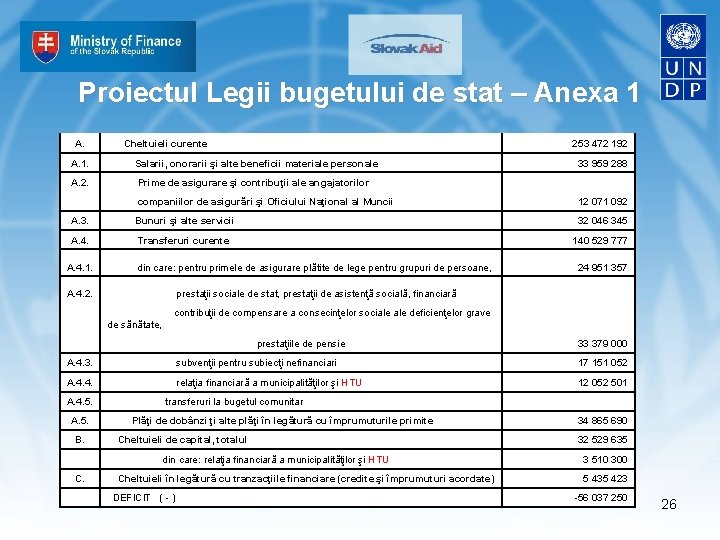 Proiectul Legii bugetului de stat – Anexa 1 A. Cheltuieli curente 253 472 192