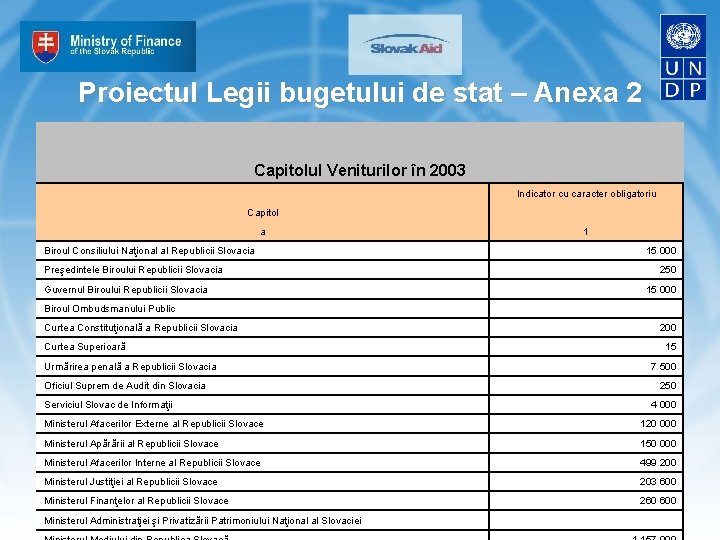 Proiectul Legii bugetului de stat – Anexa 2 Capitolul Veniturilor în 2003 Indicator cu