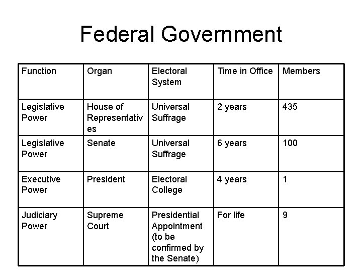 Federal Government Function Organ Electoral System Time in Office Members Legislative Power House of