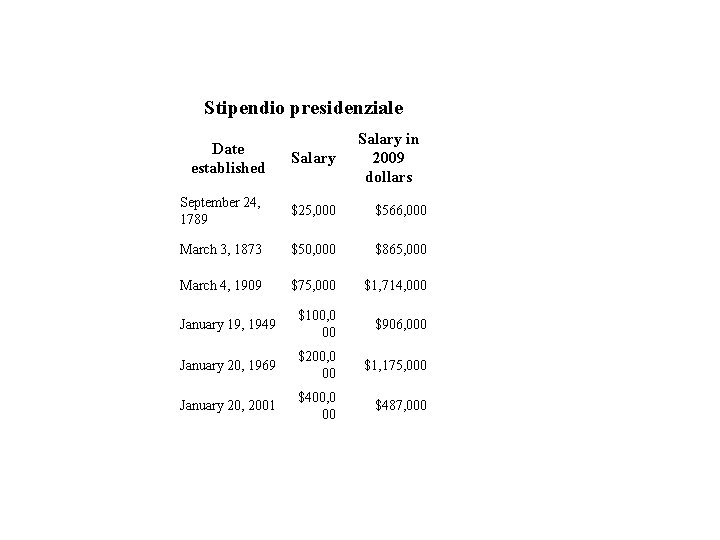 Stipendio presidenziale Date established Salary in 2009 dollars September 24, 1789 $25, 000 $566,