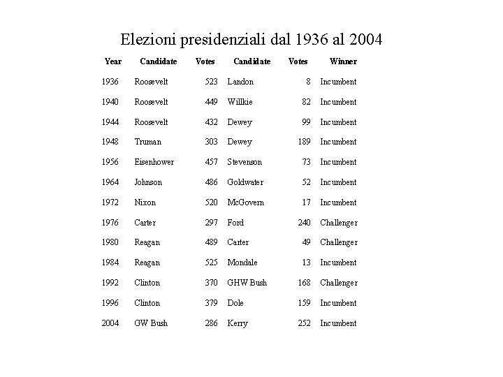 Elezioni presidenziali dal 1936 al 2004 Year Candidate Votes Winner 1936 Roosevelt 523 Landon