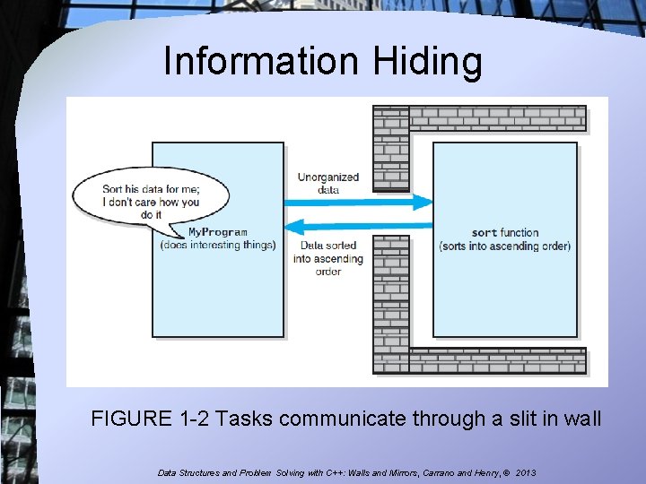 Information Hiding FIGURE 1 -2 Tasks communicate through a slit in wall Data Structures