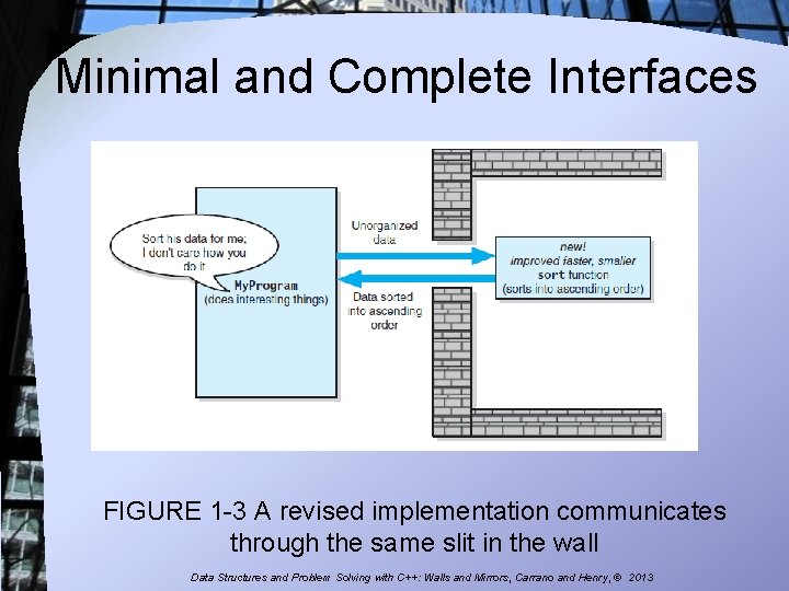 Minimal and Complete Interfaces FIGURE 1 -3 A revised implementation communicates through the same