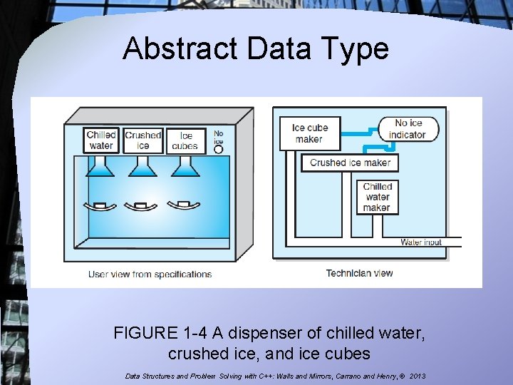 Abstract Data Type FIGURE 1 -4 A dispenser of chilled water, crushed ice, and
