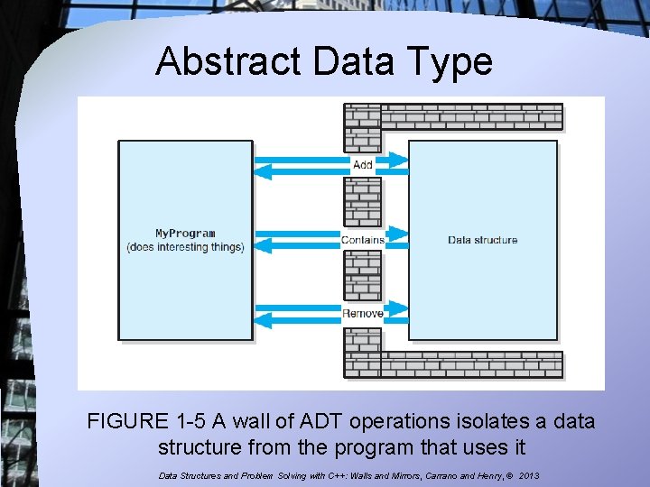 Abstract Data Type FIGURE 1 -5 A wall of ADT operations isolates a data