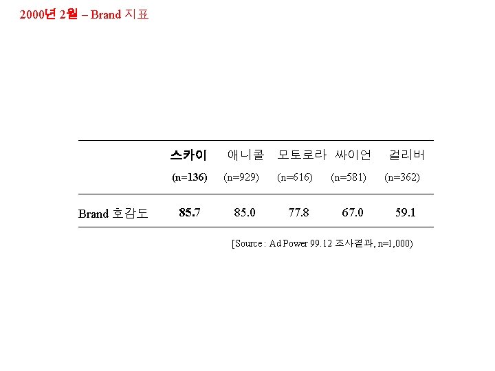 2000년 2월 – Brand 지표 스카이 (n=136) Brand 호감도 85. 7 애니콜 모토로라 싸이언