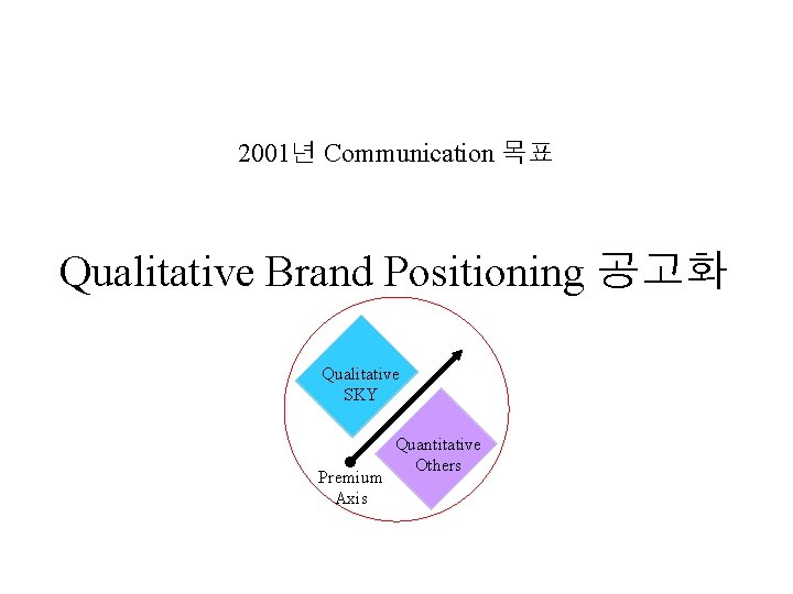 2001년 Communication 목표 Qualitative Brand Positioning 공고화 Qualitative SKY Premium Axis Quantitative Others 