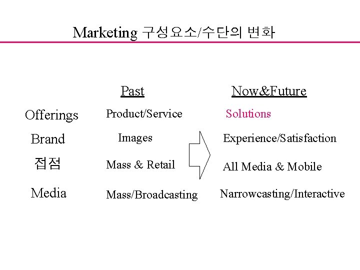 Marketing 구성요소/수단의 변화 Past Offerings Brand Product/Service Images Now&Future Solutions Experience/Satisfaction 접점 Mass &