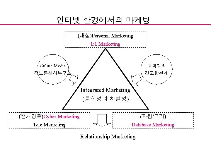 인터넷 환경에서의 마케팅 (대상)Personal Marketing 1: 1 Marketing Online Media 고객과의 정보통신하부구조 견고한관계 Integrated