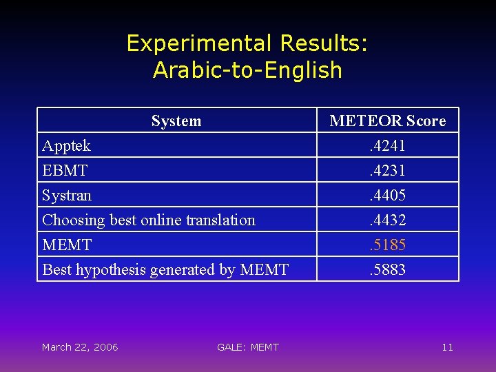 Experimental Results: Arabic-to-English System METEOR Score. 4241. 4231. 4405 Apptek EBMT Systran Choosing best