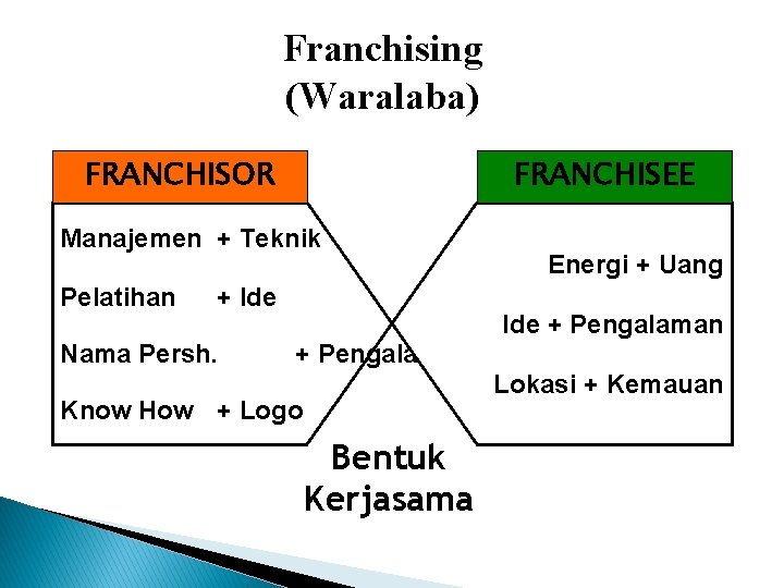 Franchising (Waralaba) FRANCHISOR FRANCHISEE Manajemen + Teknik Pelatihan + Ide Nama Persh. Energi +