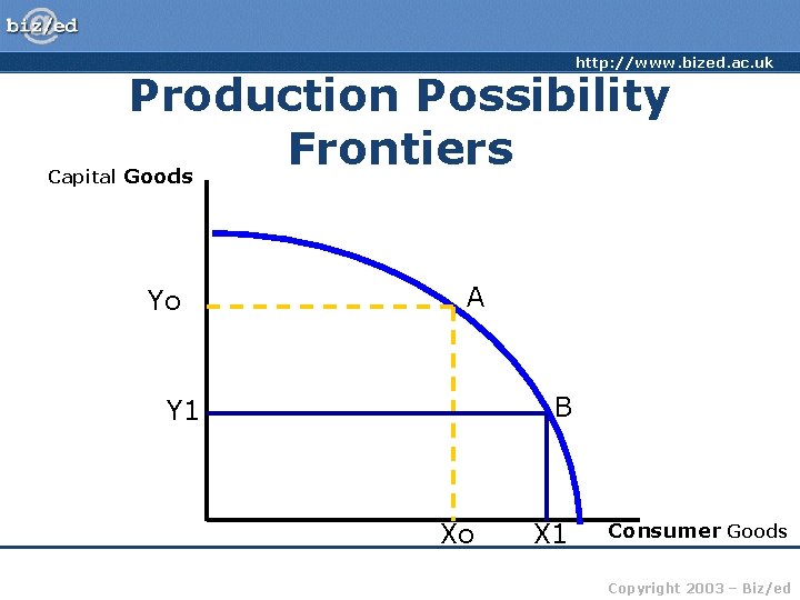 http: //www. bized. ac. uk Capital Production Possibility Frontiers Goods Yo A B Y