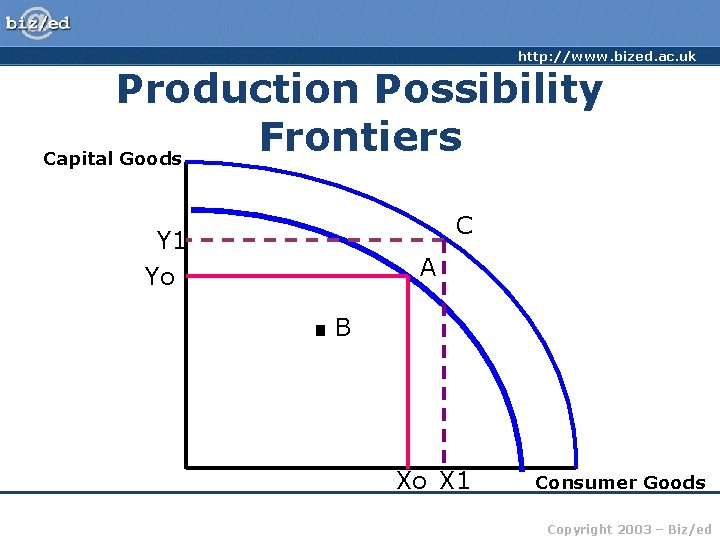 http: //www. bized. ac. uk Production Possibility Frontiers Capital Goods Y 1 Yo C