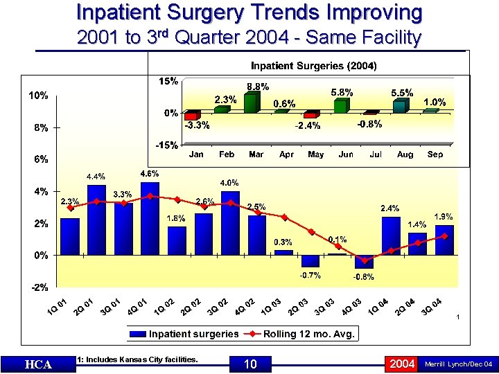 Inpatient Surgery Trends Improving 2001 to 3 rd Quarter 2004 - Same Facility 1
