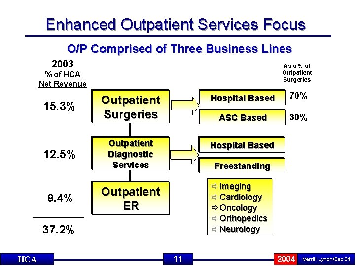 Enhanced Outpatient Services Focus O/P Comprised of Three Business Lines 2003 As a %