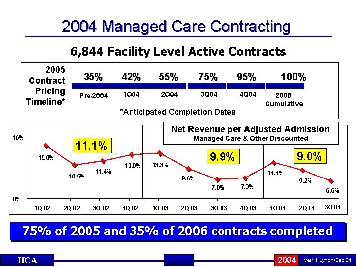 2004 Managed Care Contracting 6, 844 Facility Level Active Contracts 2005 Contract Pricing Timeline*