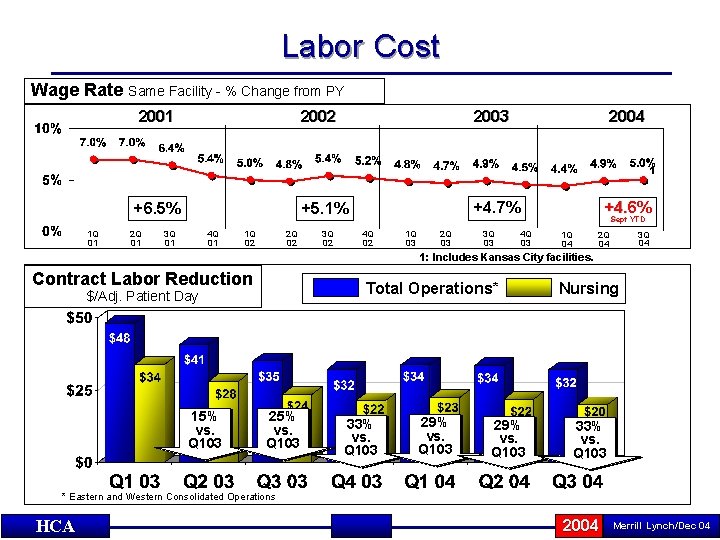 Labor Cost Wage Rate Same Facility - % Change from PY 2001 2002 2003