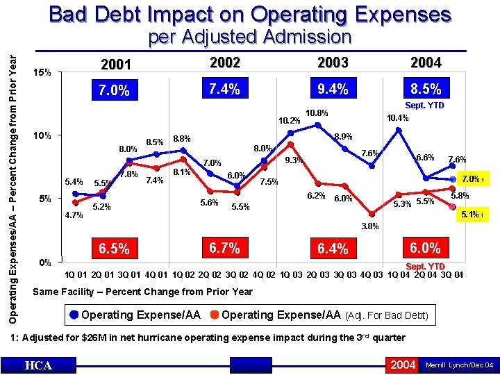 Bad Debt Impact on Operating Expenses/AA – Percent Change from Prior Year per Adjusted
