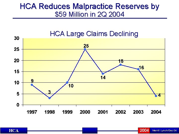 HCA Reduces Malpractice Reserves by $59 Million in 2 Q 2004 HCA Large Claims