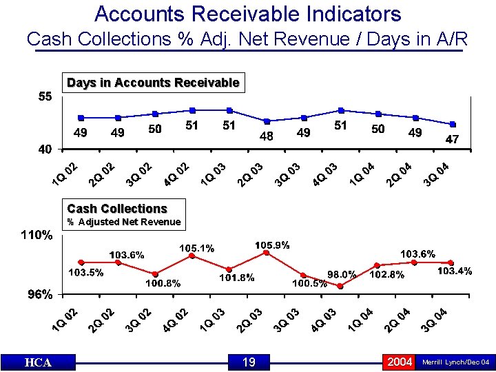 Accounts Receivable Indicators Cash Collections % Adj. Net Revenue / Days in A/R Days