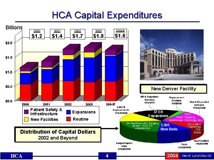 HCA Capital Expenditures Billions 2000 2001 2002 2003 2004 E $1. 2 $1. 4