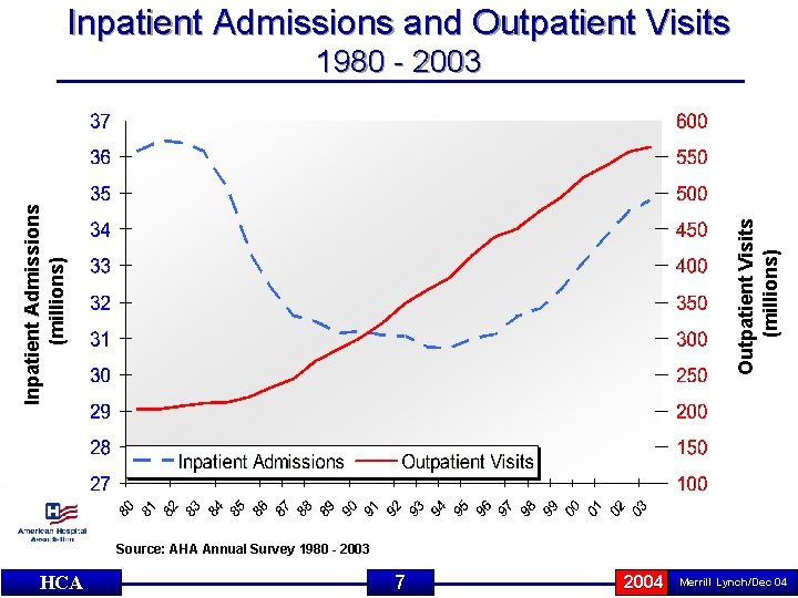 Inpatient Admissions and Outpatient Visits (millions) Inpatient Admissions (millions) 1980 - 2003 Source: AHA