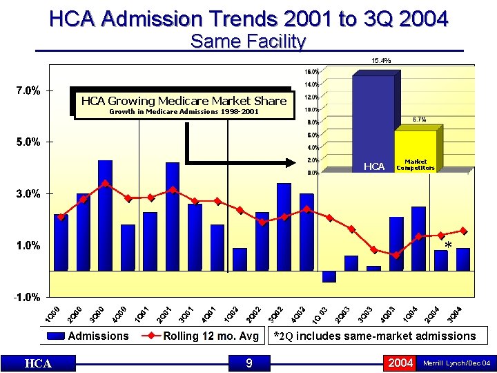 HCA Admission Trends 2001 to 3 Q 2004 Same Facility 15. 4% HCA Growing