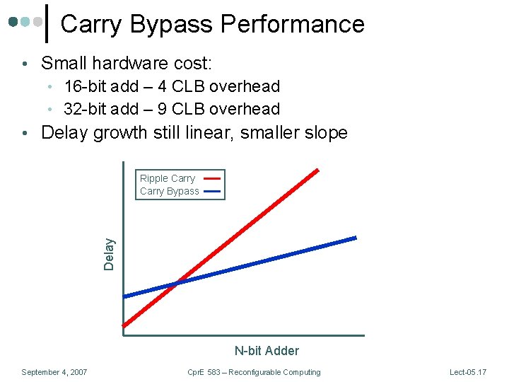 Carry Bypass Performance • Small hardware cost: • 16 -bit add – 4 CLB