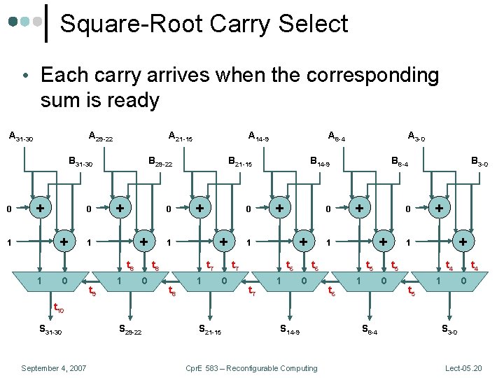 Square-Root Carry Select • Each carry arrives when the corresponding sum is ready A