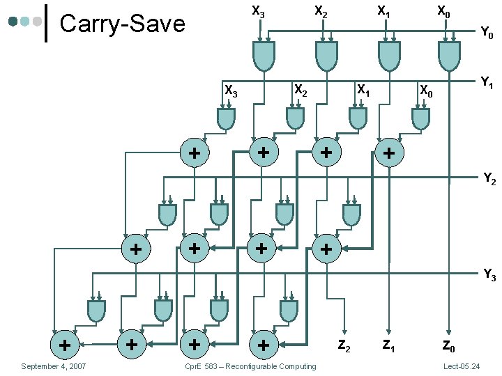 X 3 Carry-Save X 2 X 1 X 0 Y 0 X 2 X