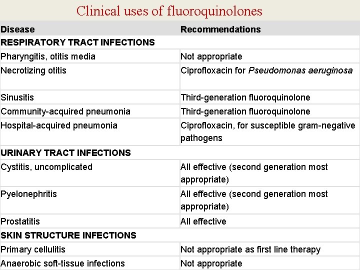 Clinical uses of fluoroquinolones Disease RESPIRATORY TRACT INFECTIONS Recommendations Pharyngitis, otitis media Not appropriate