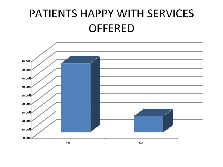 PATIENTS HAPPY WITH SERVICES OFFERED 90. 00% 80. 00% 70. 00% 60. 00% 50.