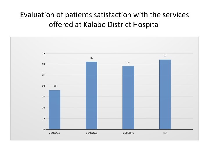 Evaluation of patients satisfaction with the services offered at Kalabo District Hospital 35 32