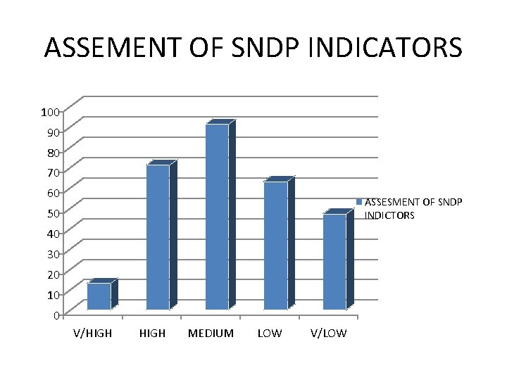 ASSEMENT OF SNDP INDICATORS 100 90 80 70 60 ASSESMENT OF SNDP INDICTORS 50