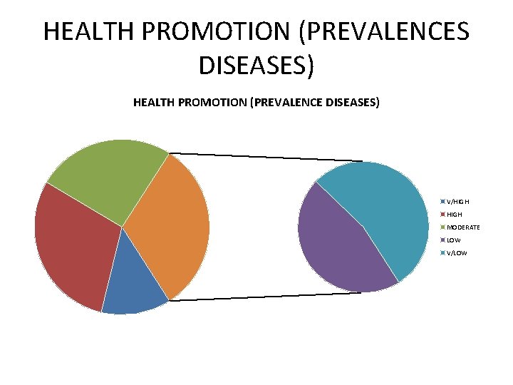 HEALTH PROMOTION (PREVALENCES DISEASES) HEALTH PROMOTION (PREVALENCE DISEASES) V/HIGH MODERATE LOW V/LOW 