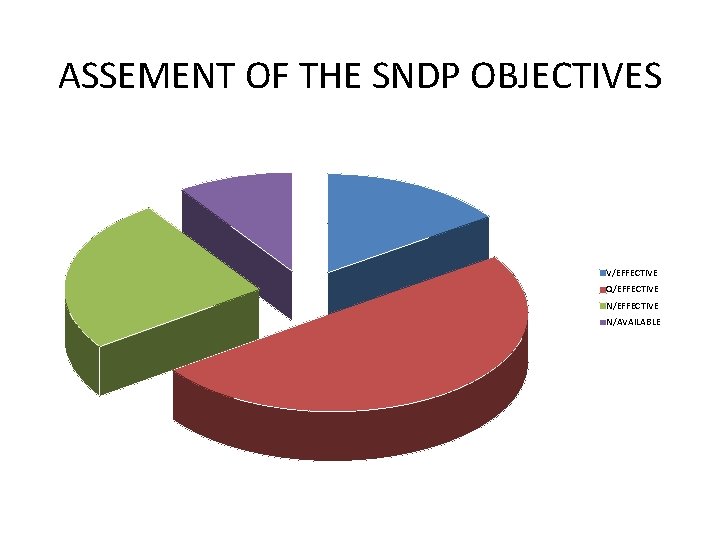 ASSEMENT OF THE SNDP OBJECTIVES V/EFFECTIVE Q/EFFECTIVE N/AVAILABLE 